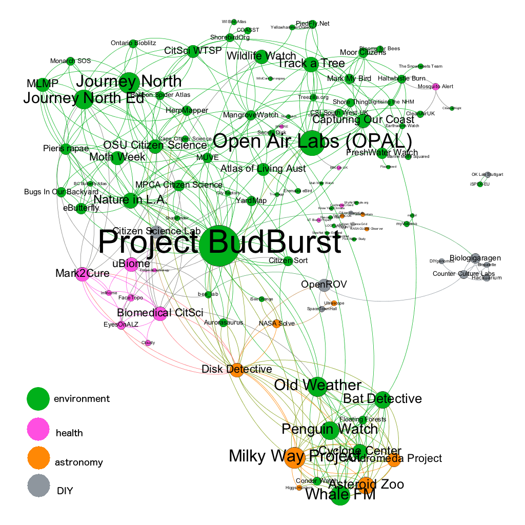 Figure 2: followers-following links between “citizen science” projects on Twitter.