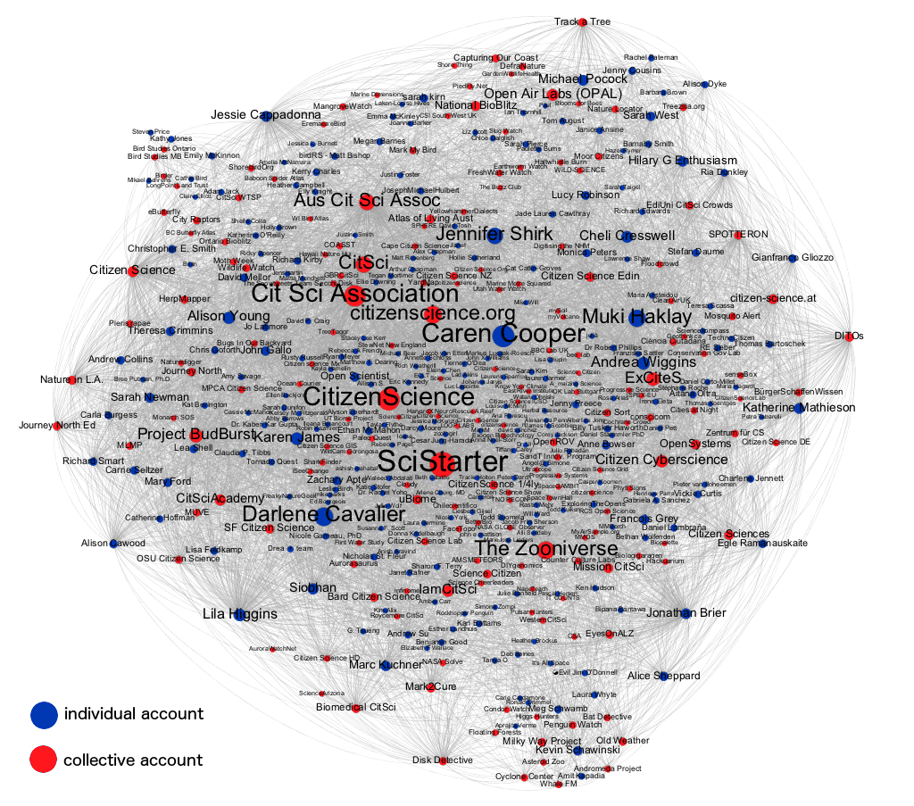 Figure 1: Followers/following links within Twitter accounts associated with the terms “citizen science.s” or “citsci”.